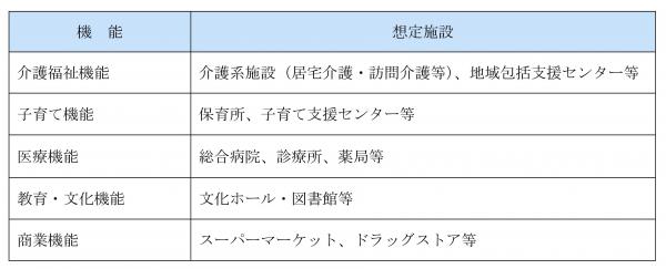 誘導施設一覧